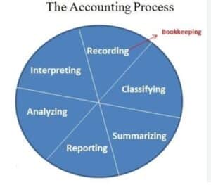 Restaurant Accounting Process