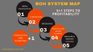 Profitability, sustainability and scalability in Restaurant Operations