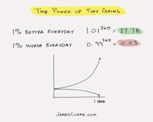 Tiny gains in a restaurant will result in huge improvements over time.