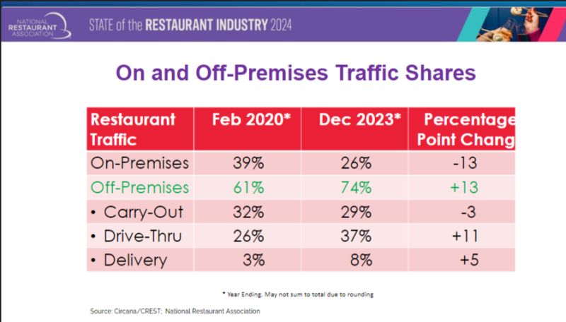 Off-Premise Dining for Restaurants